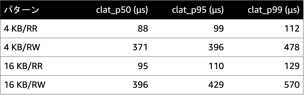図 6 レイテンシの測定結果。RR、RW はそれぞれランダムリード、ランダムライトの略。clat_p50/clat_p95/clat_p99 はそれぞれ、Completion Latency における 50/95/99 パーセンタイル。