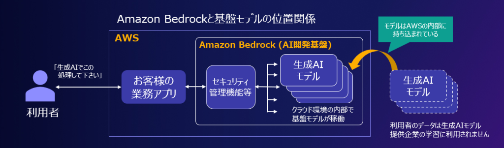 Amazon Bedrockと基盤モデルの位置関係