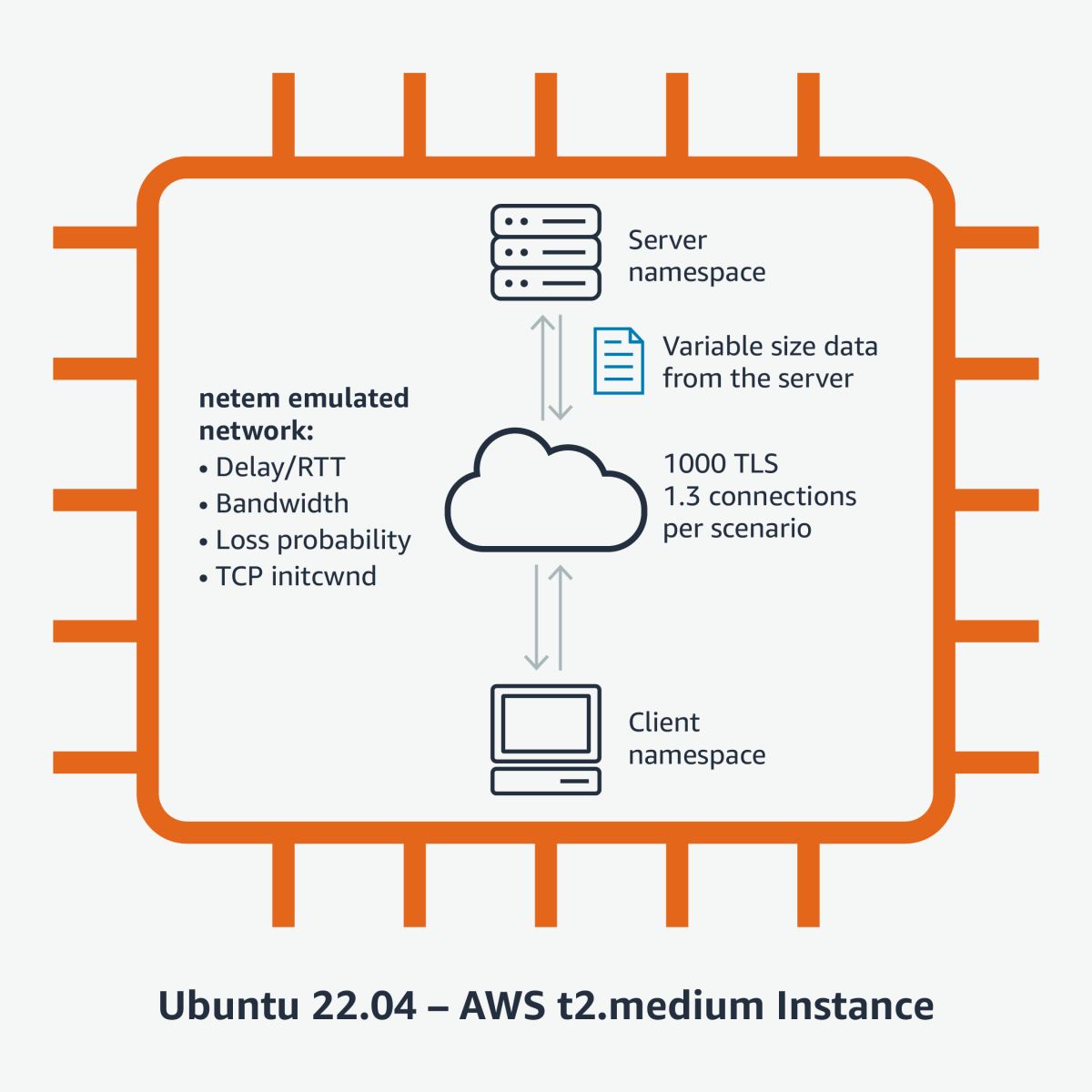 netem エミュレーションが実行されている標準的な AWS EC2 インスタンスアイコン (集積回路を様式化したもの)。エミュレートされたクラウドサーバー (クラウドアイコンで表示) がサーバー名前空間 (サーバースタックアイコンで表示) およびクライアント名前空間 (デスクトップコンピュータアイコンで表示) とデータをやり取りしている様子。