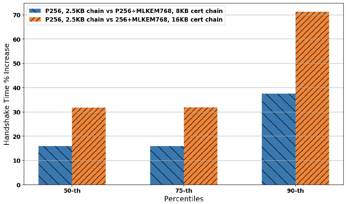 図 1: PQTLS