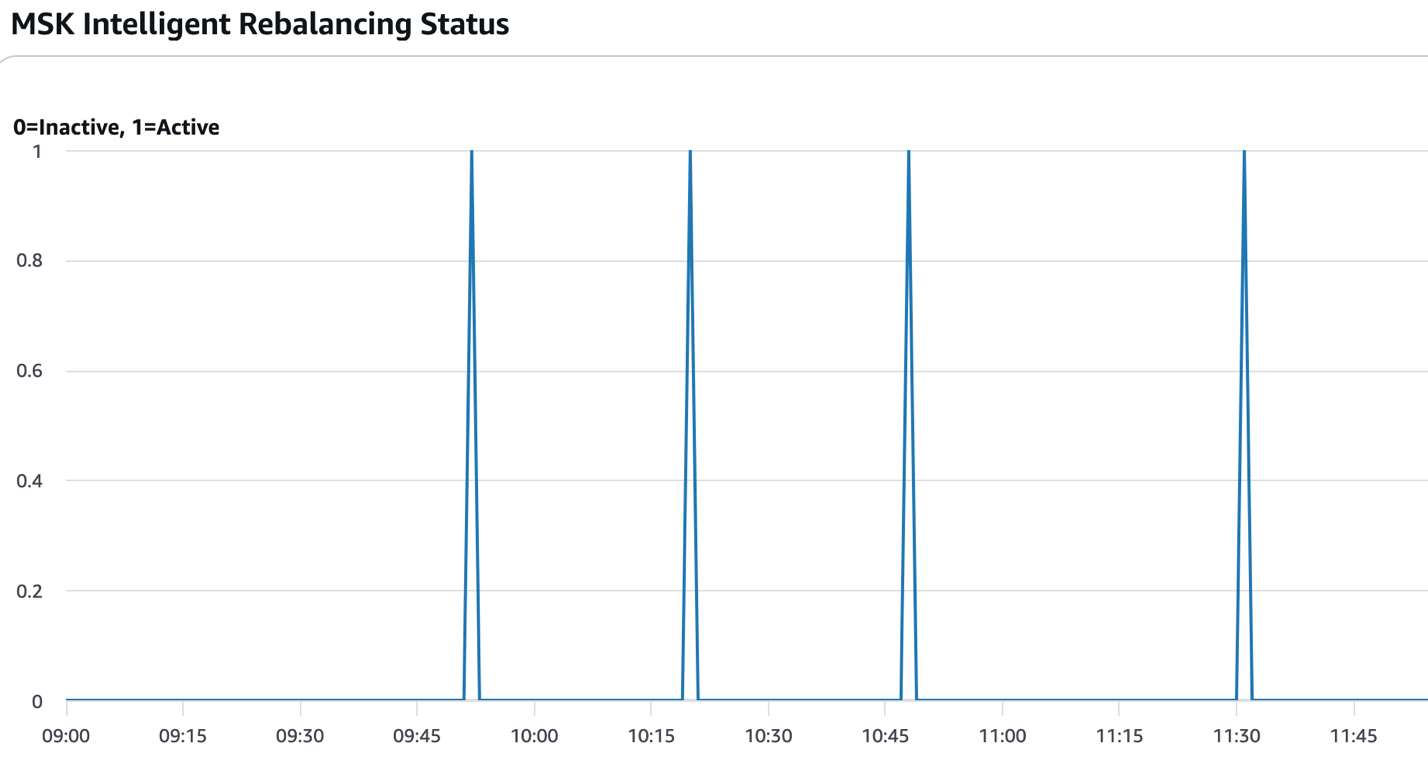 Amazon MSK Intelligent Rebalancing Status Timeline Chart This binary state timeline chart visualizes the activation and deactivation cycles of Amazon Managed Streaming for Apache Kafka (MSK) Intelligent Rebalancing feature over a 2 hour and 45 minute observation period from 09:00 to 11:45. The chart displays discrete on/off status indicators showing when the automated partition rebalancing feature was actively running versus inactive.
