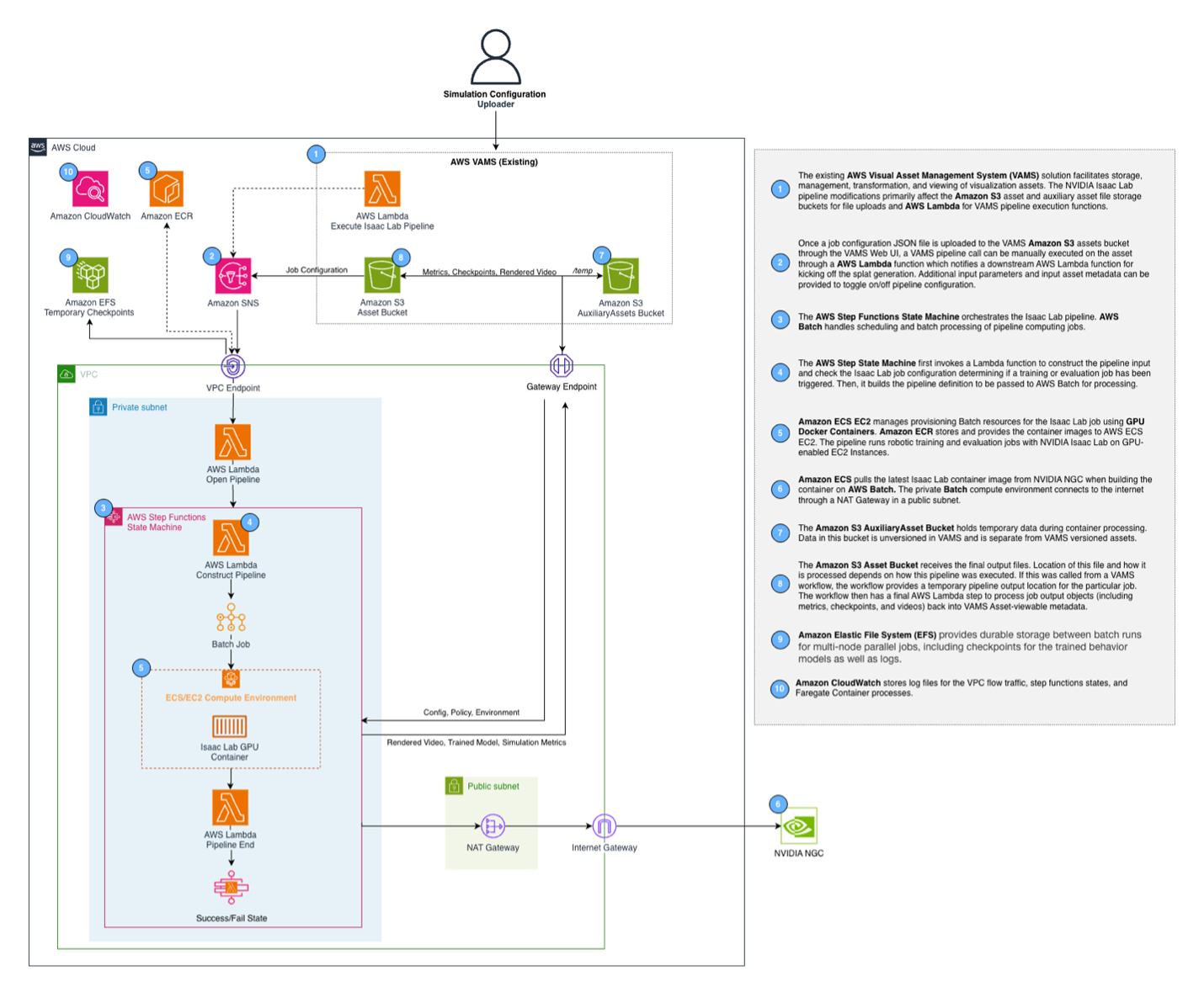 An image of Figure 3: Isaac Lab Pipeline Reference Architecture