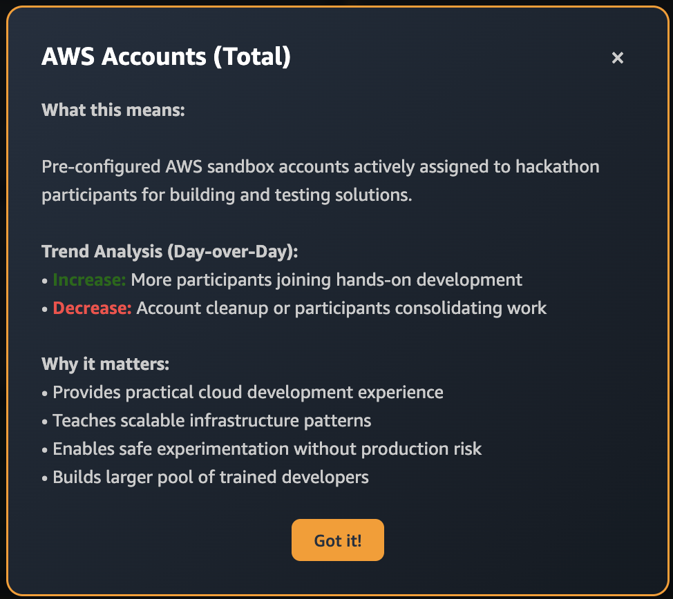 Dashboard modal explaining AWS Accounts metric with trend analysis showing increase means more participants joining development, decrease means account cleanup, and why it matters for cloud development experience