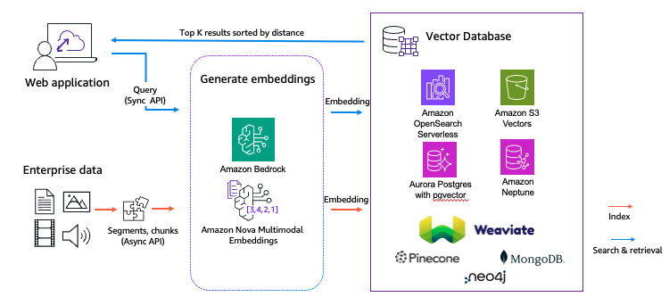 RAG solution with Amazon Nova Multimodal Embeddings