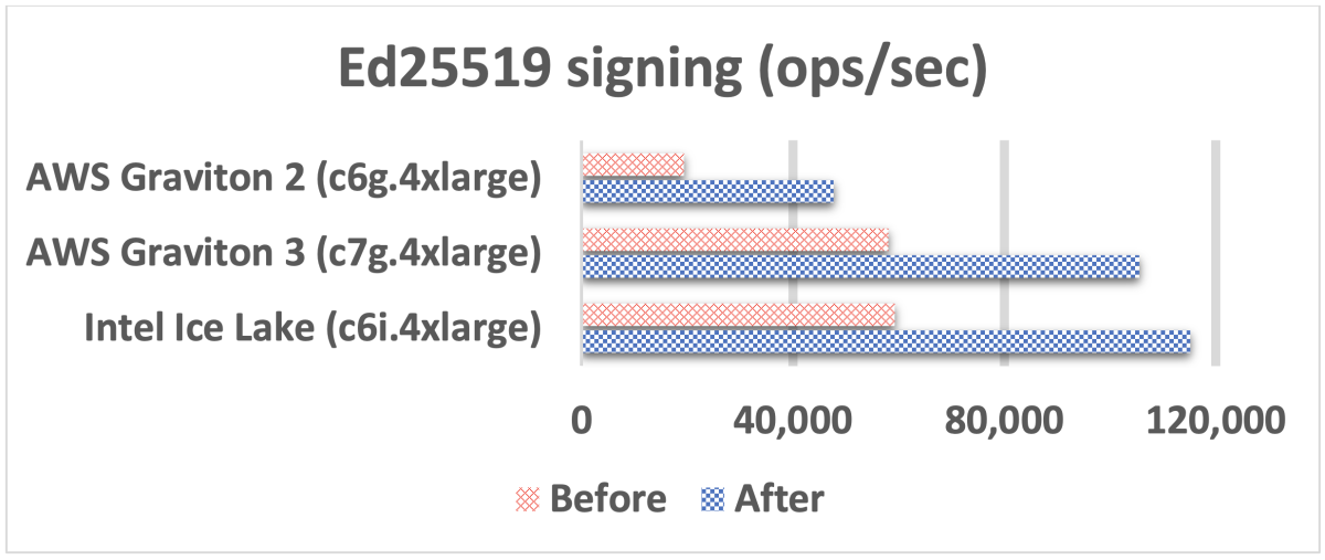 Ed25519 署名演算のパフォーマンス比較