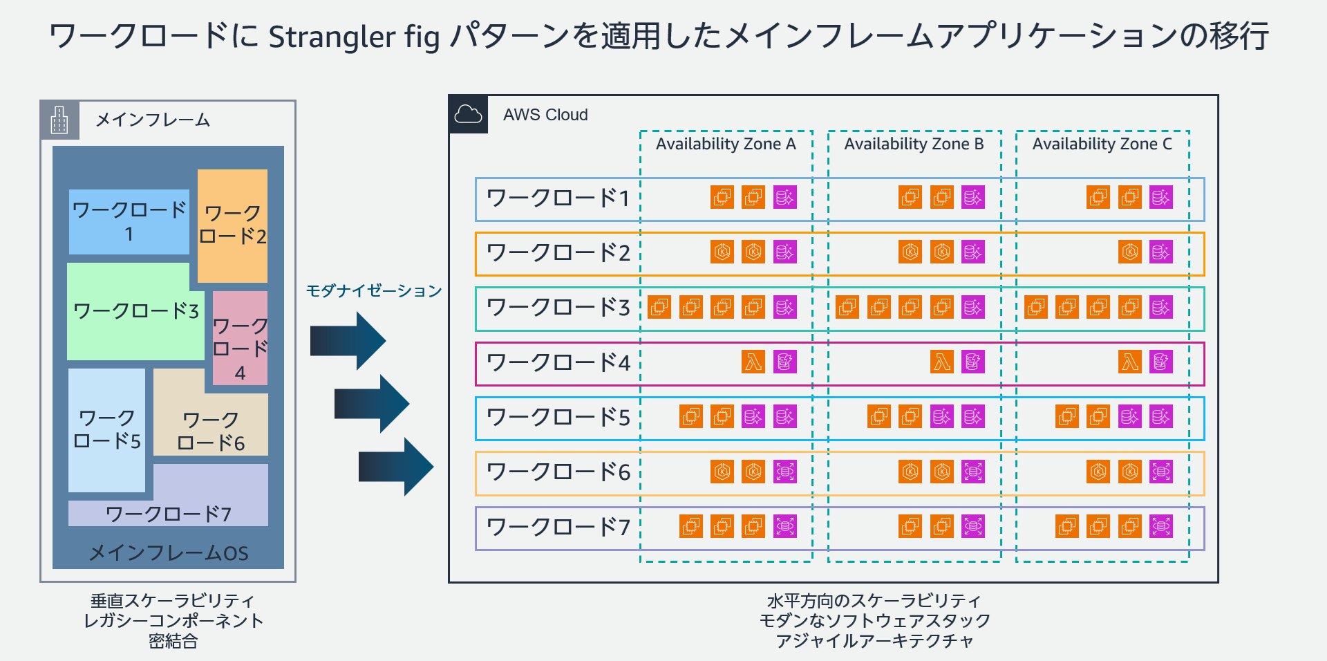 ワークロードに Strangler fig パターンを適用したメインフレームアプリケーションの移行