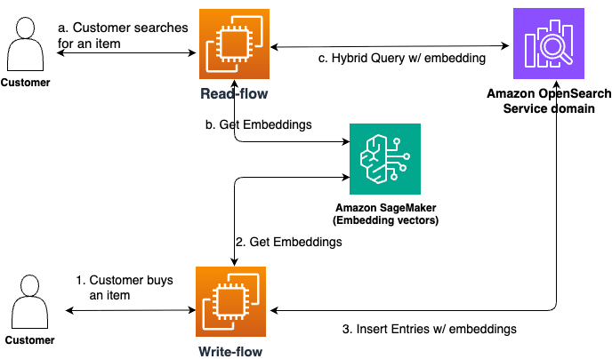 Architecture diagram showing read-flow and write-flow for semantic search using Amazon OpenSearch Service and Amazon SageMaker embedding vectors