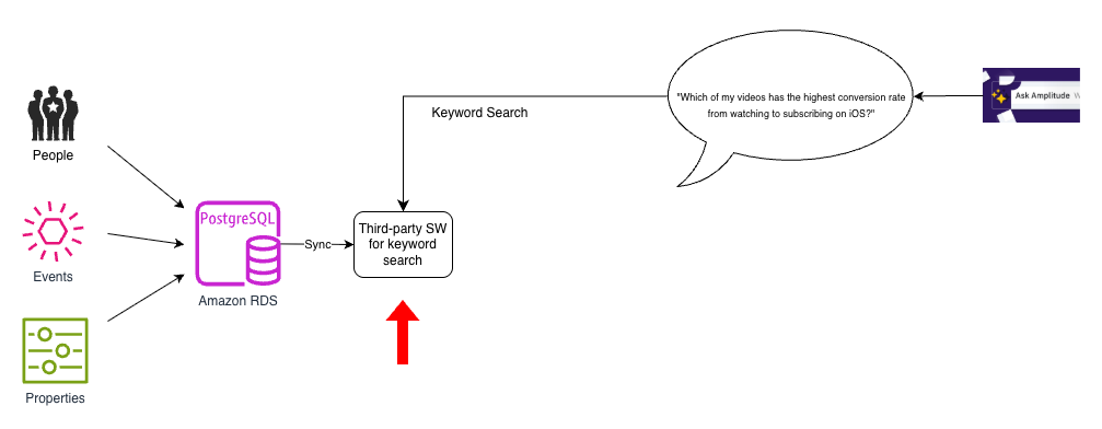 Initial Solution: No Semantic Search