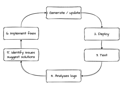 フィードバックループ