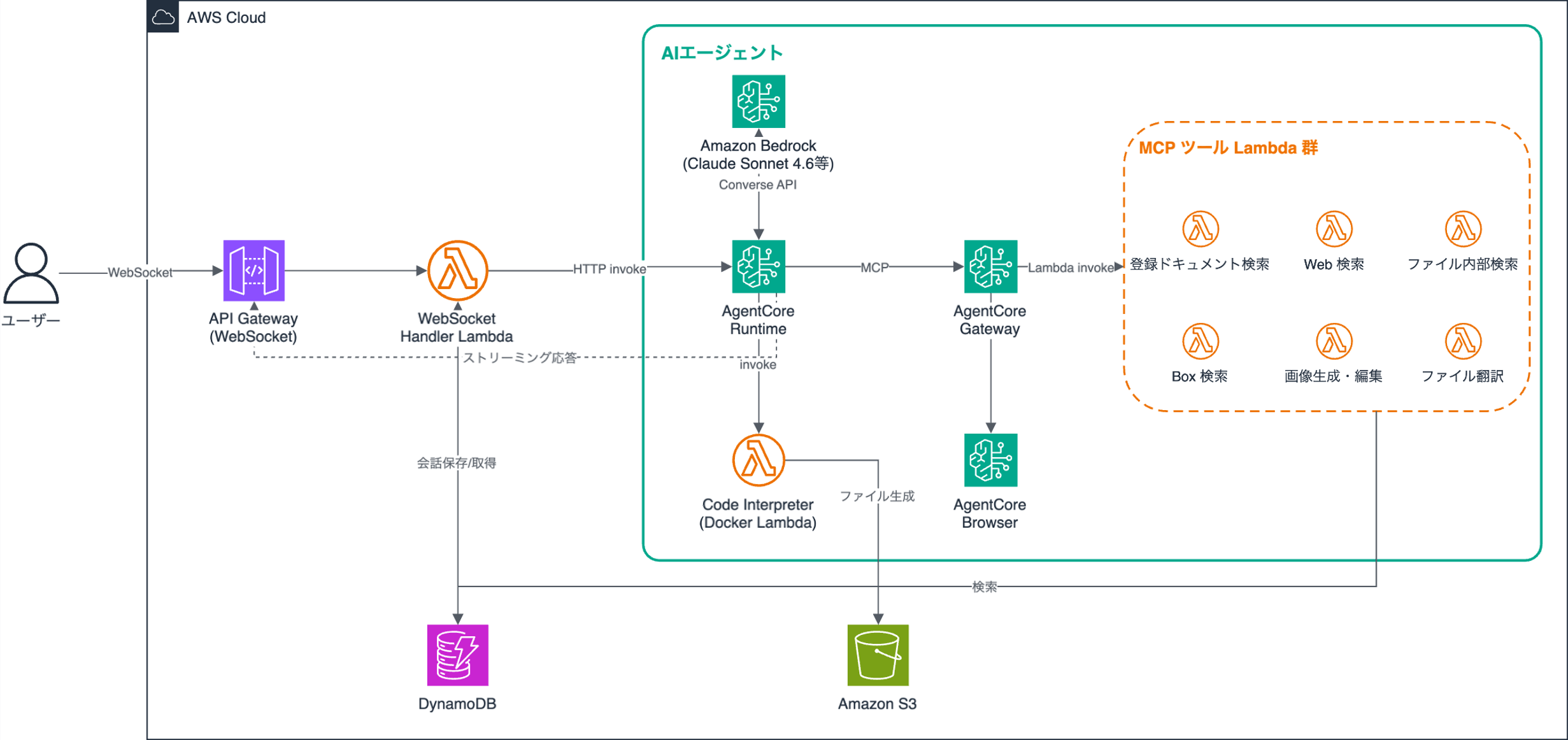 Marubeni Chatbot のアーキテクチャ図