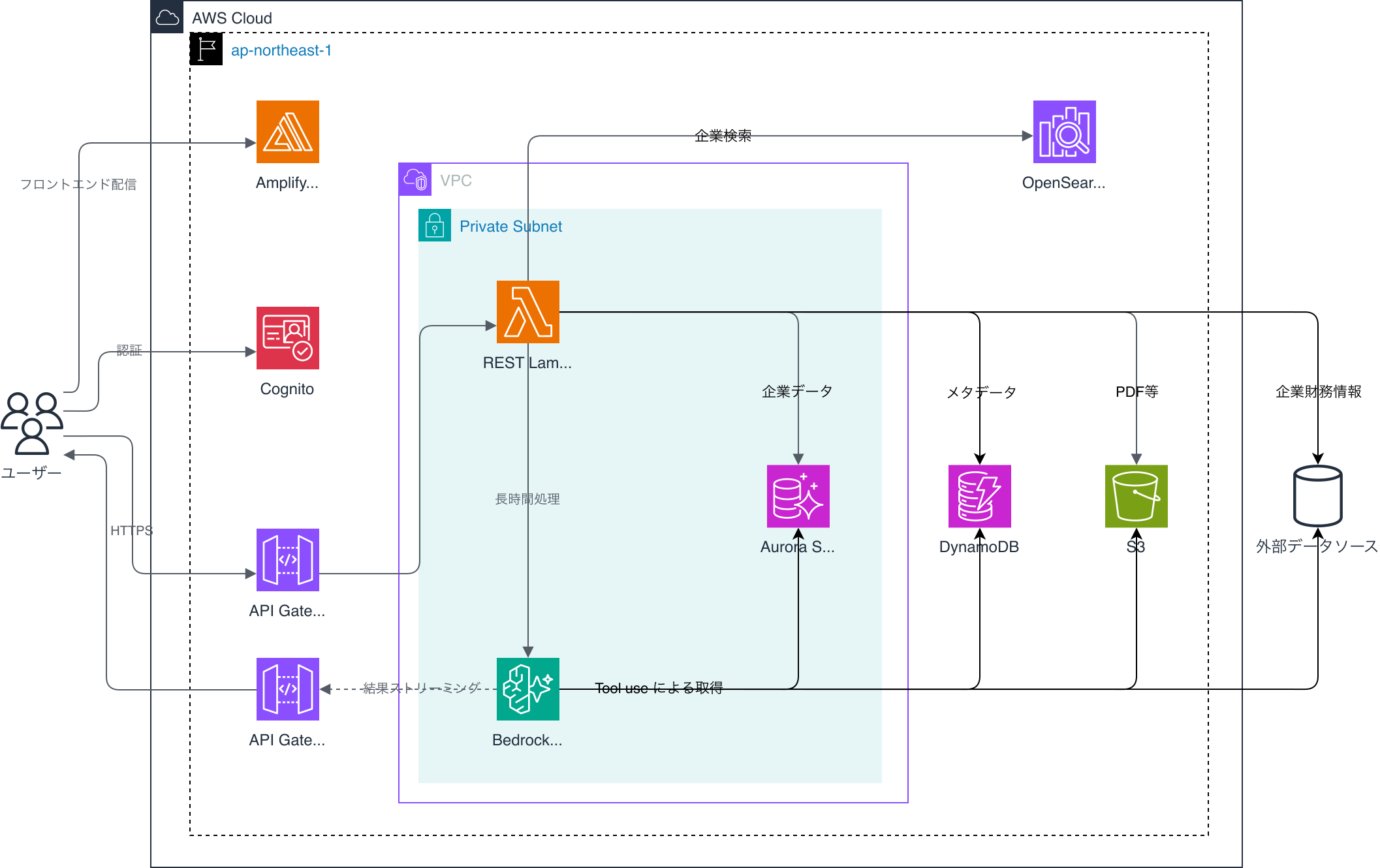競合分析システムのアーキテクチャ図