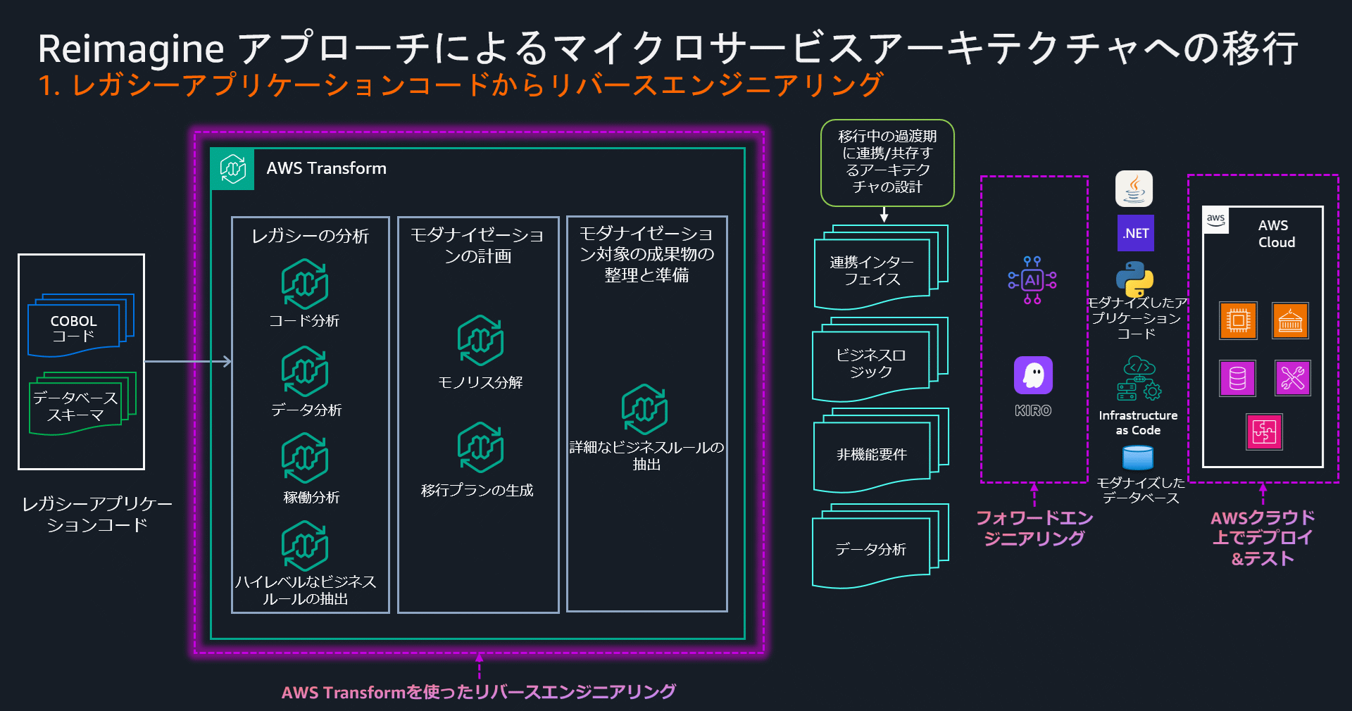 AWS Transform を使ったリバースエンジニアリング