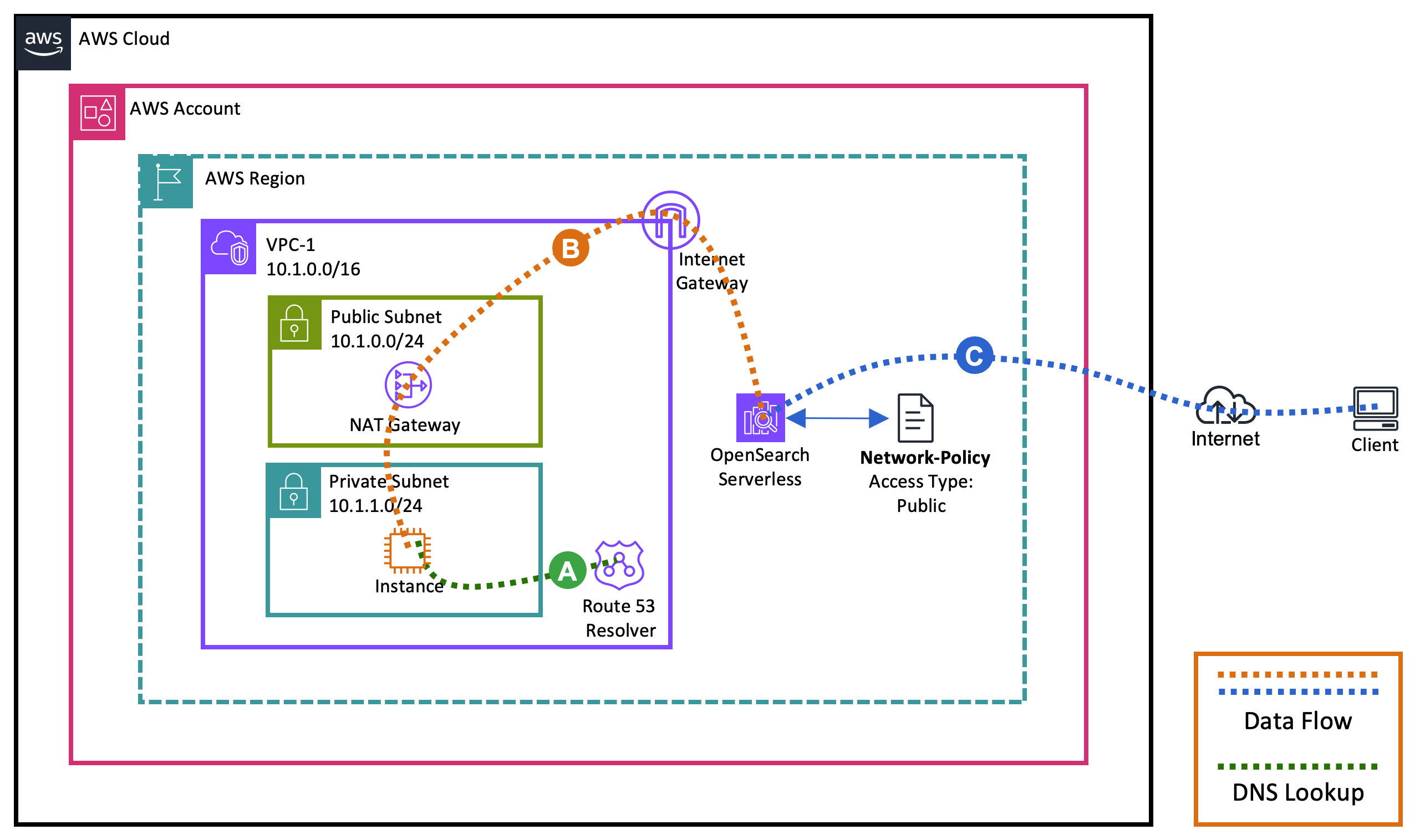 Access an OpenSearch Serverless collection from Amazon EC2 (via internet gateway)