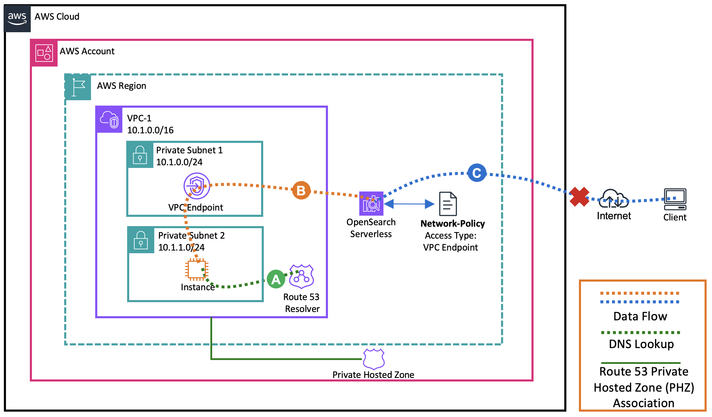 Access an OpenSearch Serverless collection from Amazon EC2 (via interface VPC endpoints)