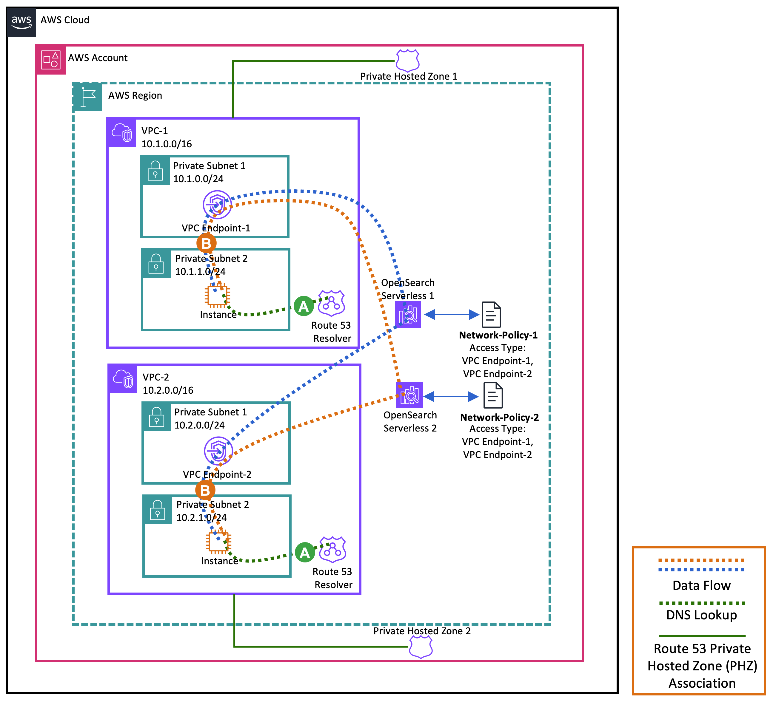 Access an OpenSearch Serverless collection from many VPCs (via interface VPC endpoints) with a VPC endpoint in each VPC