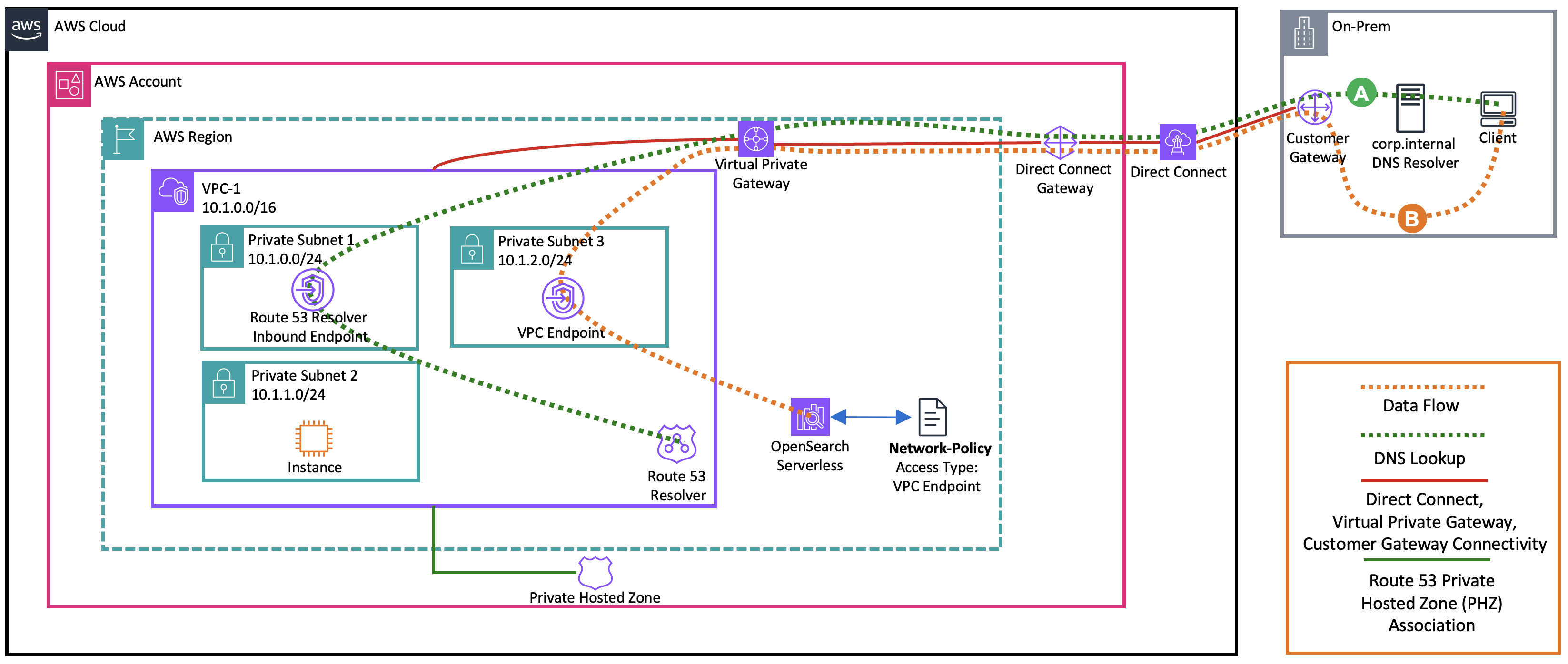 Access an OpenSearch Serverless collection from on premises (via AWS Site-to-Site VPN or AWS Direct Connect)