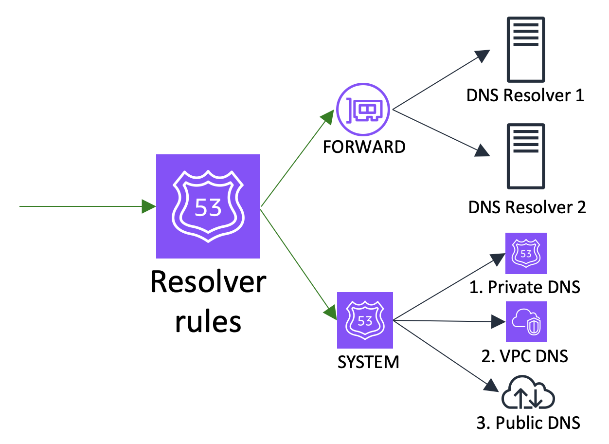 Route 53 DNS Overview