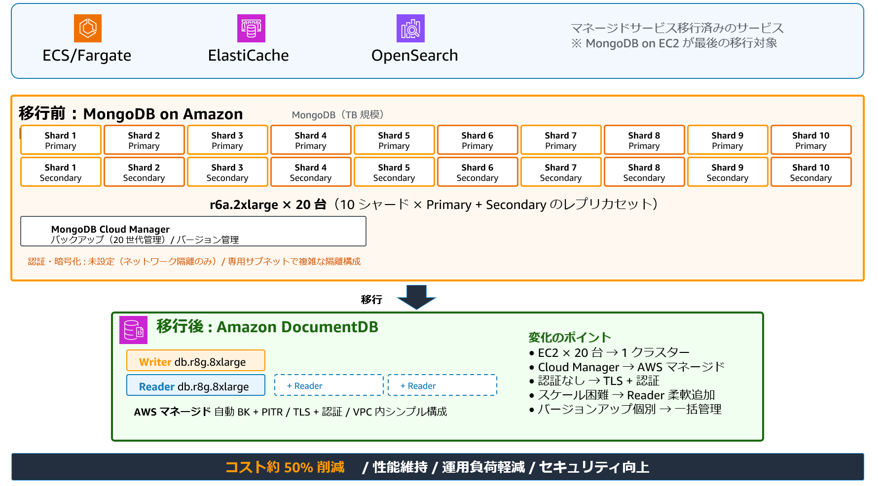 移行前後のシステム構成図