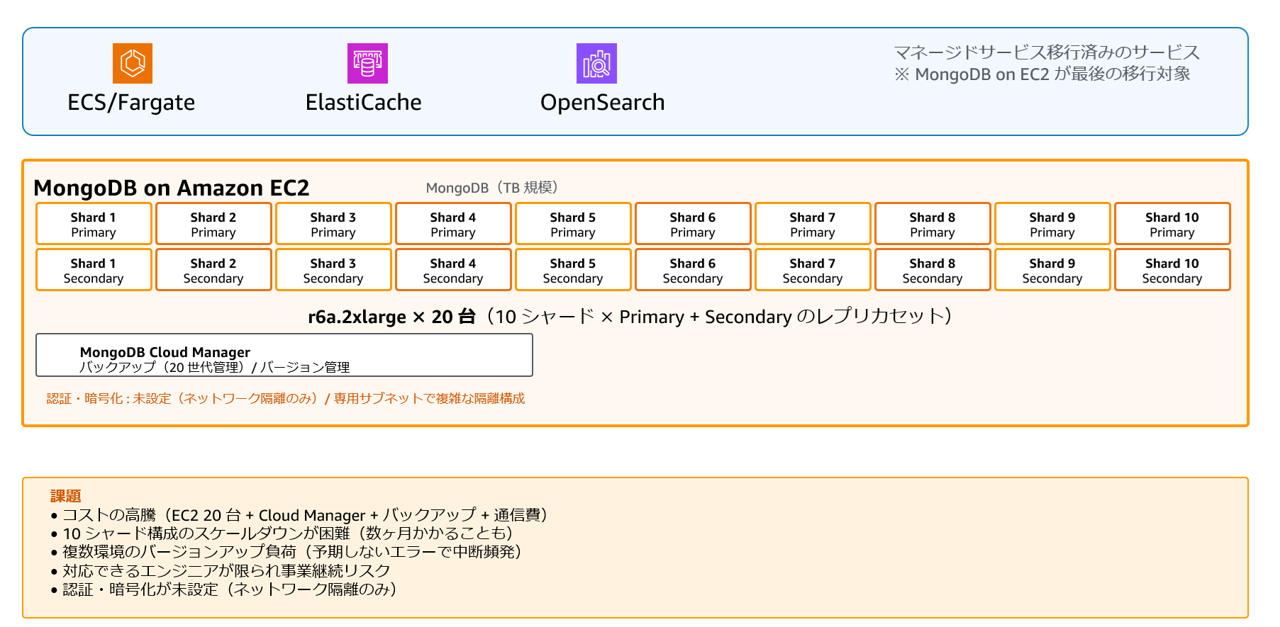 移行前のシステム構成図