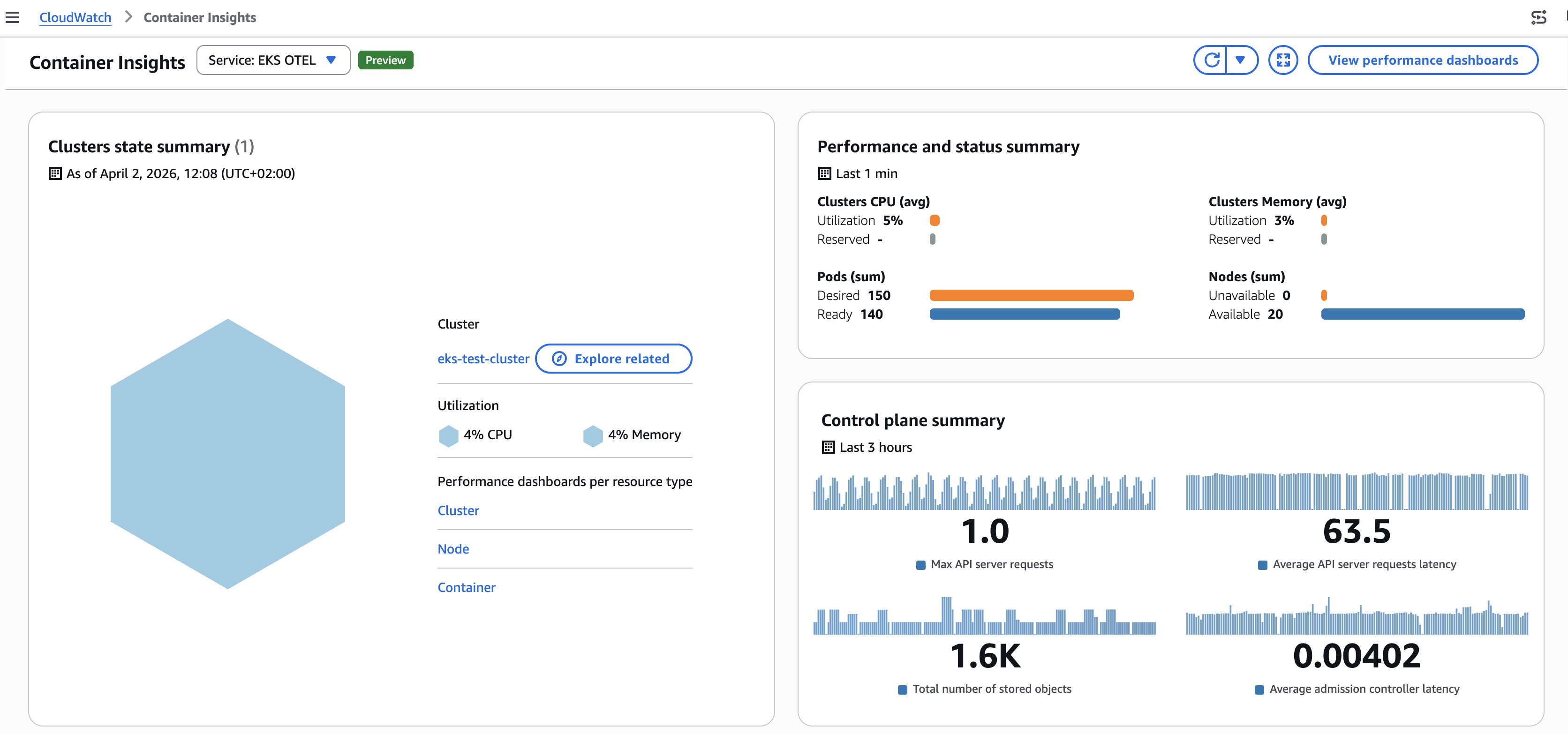 Amazon CloudWatch Container Insights dashboard with the EKS OTEL service selected, showing cluster state summary for eks-test-cluster with 4% CPU and 4% memory utilization, 150 desired and 140 ready pods across 20 available nodes, and control plane metrics including API server requests and latency.