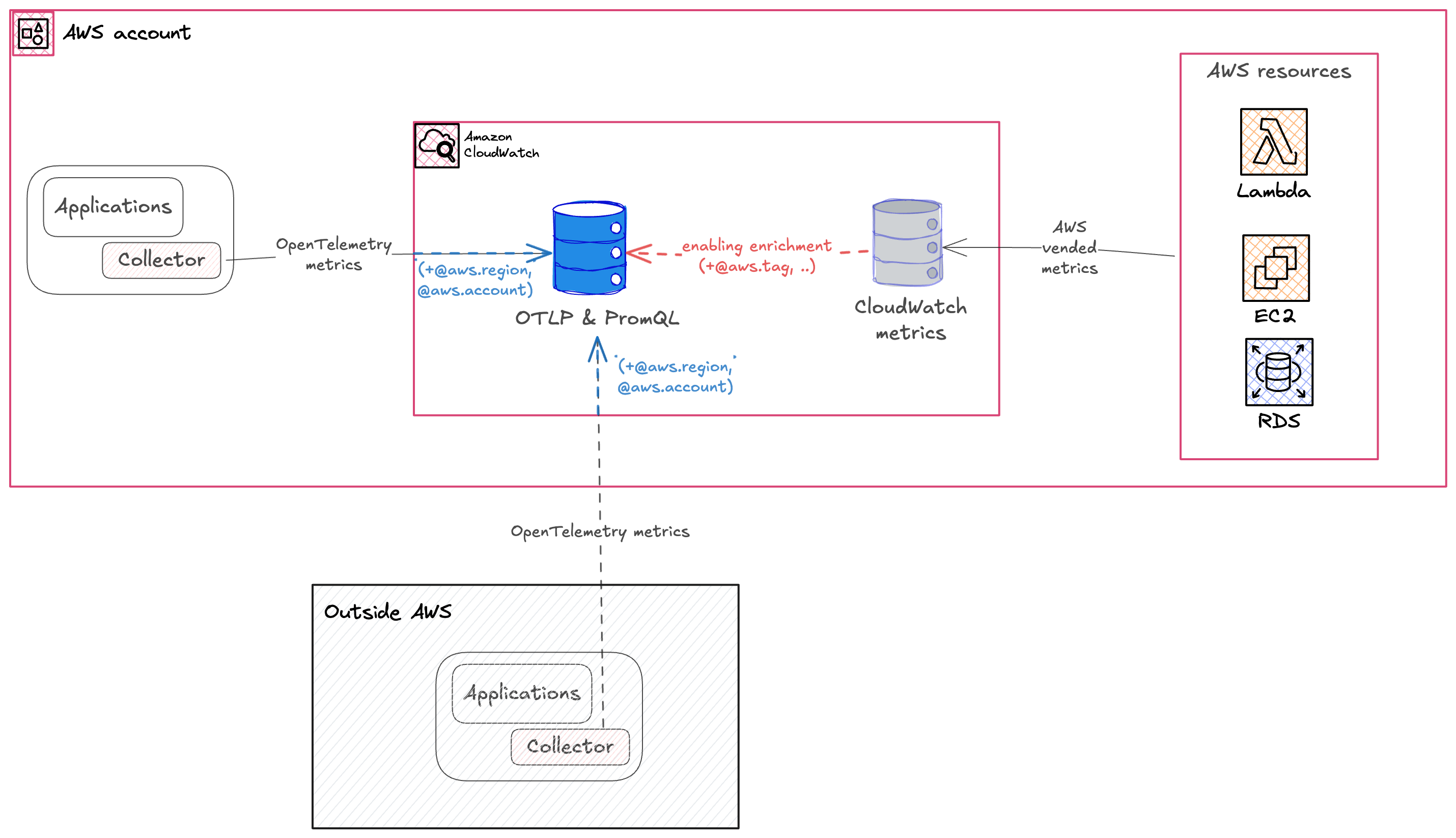 Architecture diagram showing two metric ingestion paths into Amazon CloudWatch. Applications and collectors inside an AWS account and outside AWS send OpenTelemetry metrics to the CloudWatch OTLP and PromQL store. AWS resources including AWS Lambda, Amazon EC2, and Amazon RDS send vended metrics through PutMetricData and GetMetricData. An enrichment layer connects both stores, adding AWS resource context to OpenTelemetry metrics.