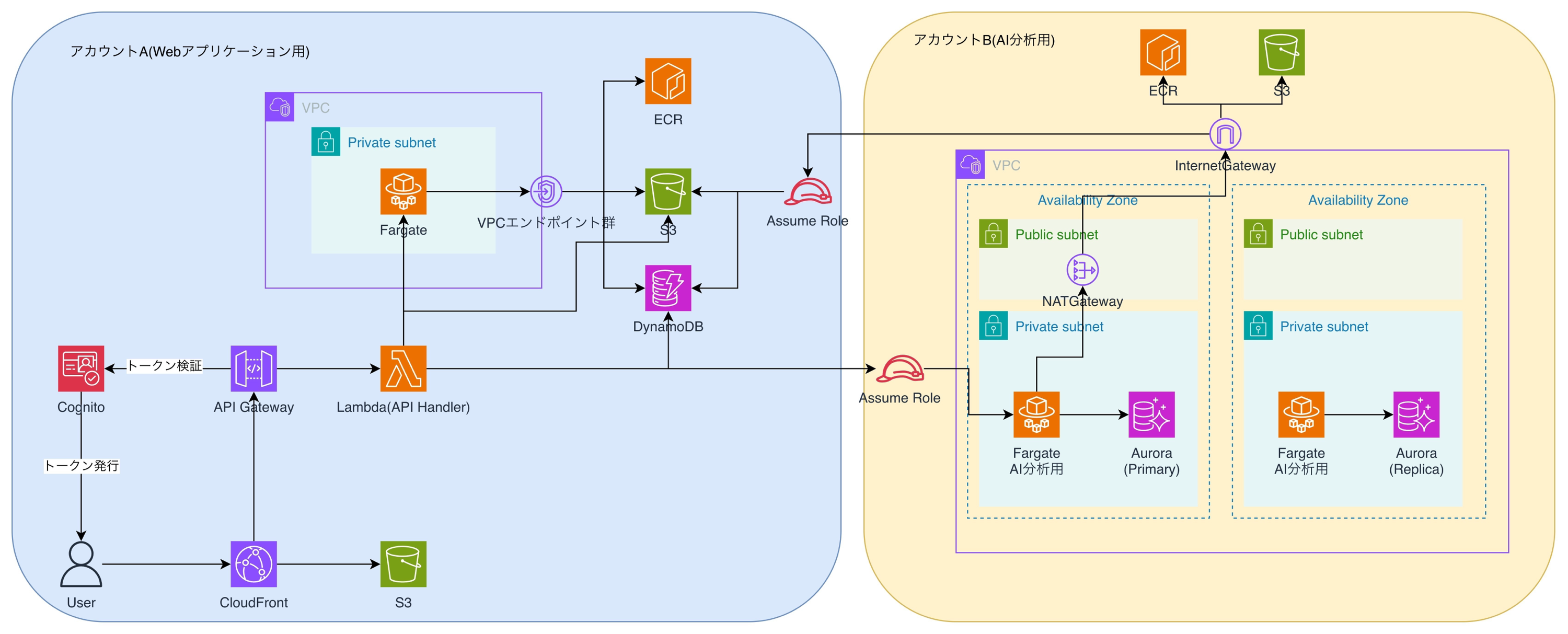 水道管路 AI 劣化予測診断サービス アーキテクチャ図