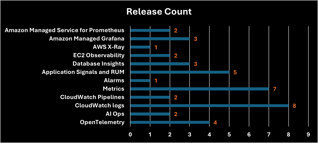 Fig 1. AWS Observability release count by category