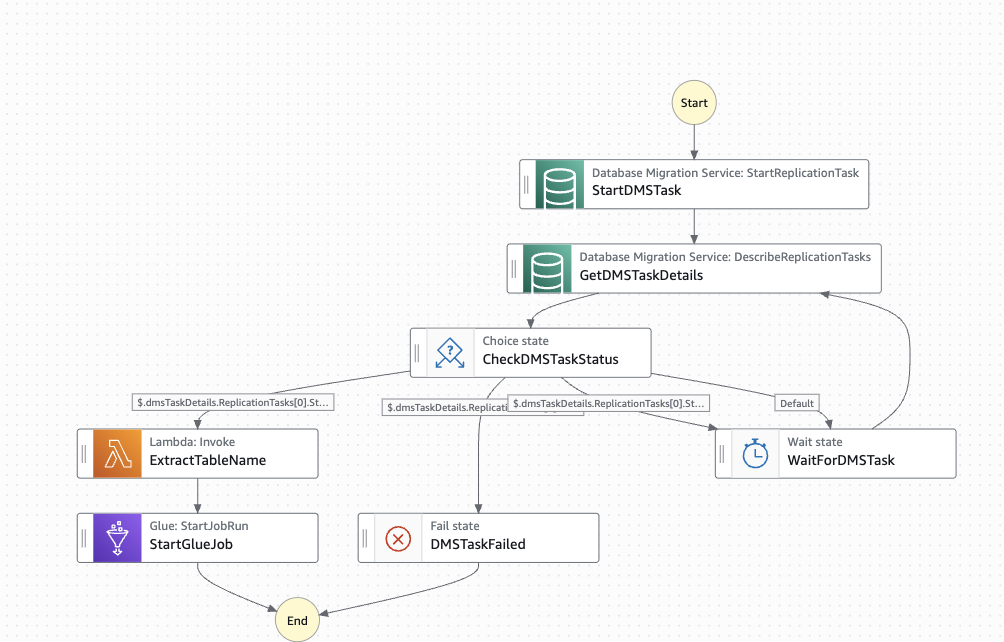 Step Functions state machine workflow showing DMS task start, status polling, Lambda invocation, and Glue job trigger