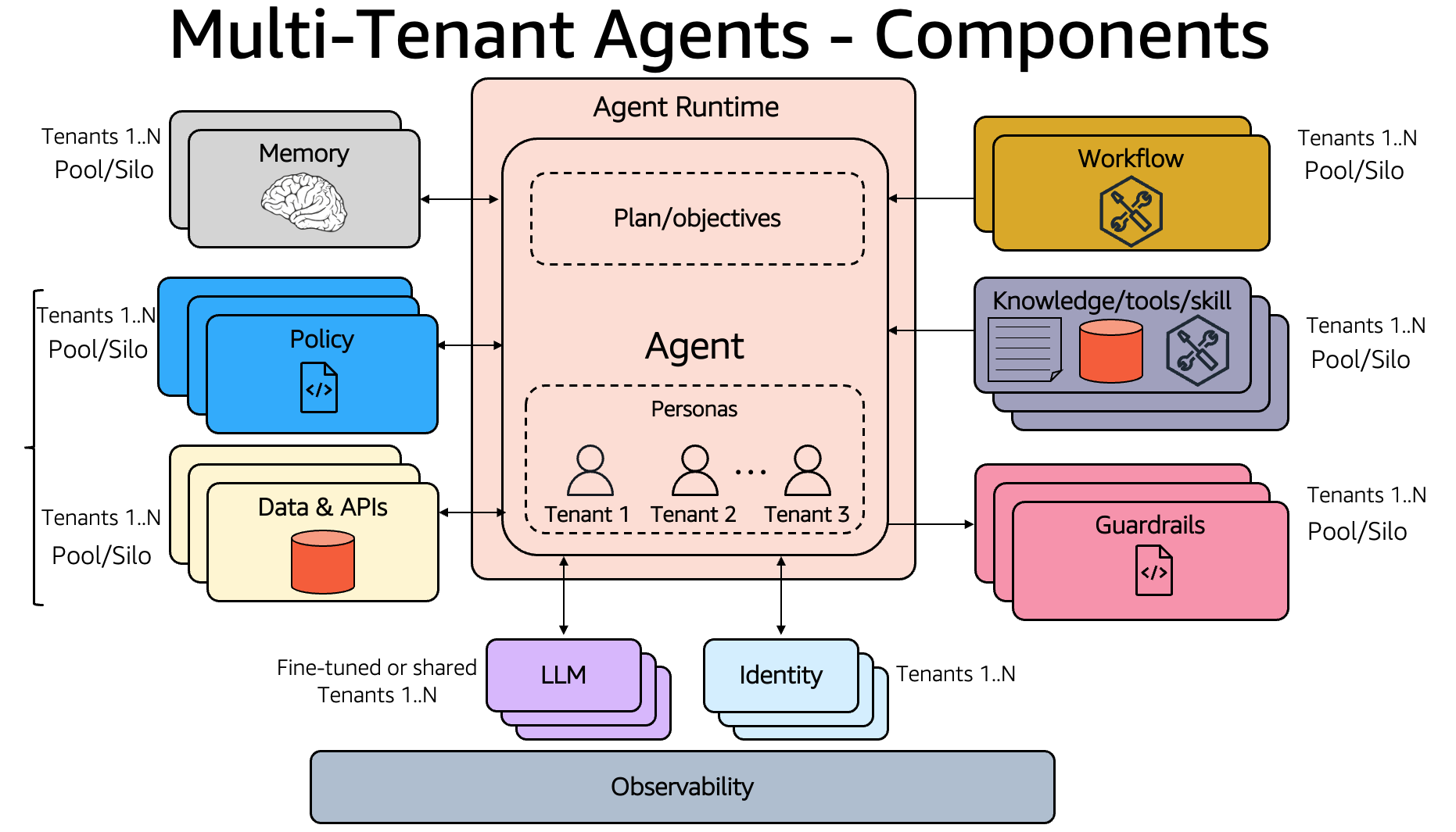 Multi-tenant agent components