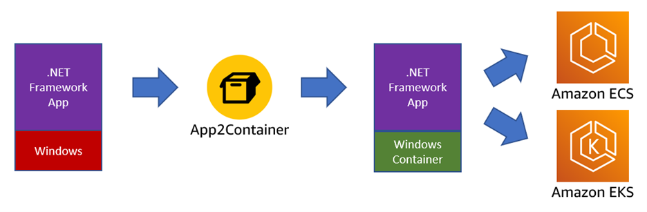 High-level overview of migrating a .NET Framework application to Windows containers on AWS with the App2Container tool.