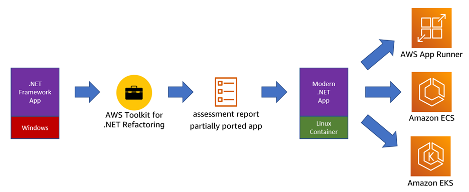 High-level overview of refactoring a .NET framework application to modern .NET using AWS Refactoring Toolkit for .NET.