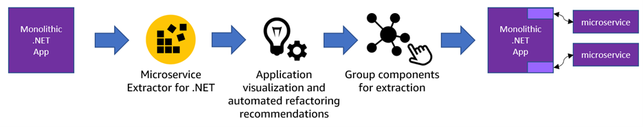 High-level overview of refactoring a monolith to microservices using AWS Microservice Extractor for .NET.