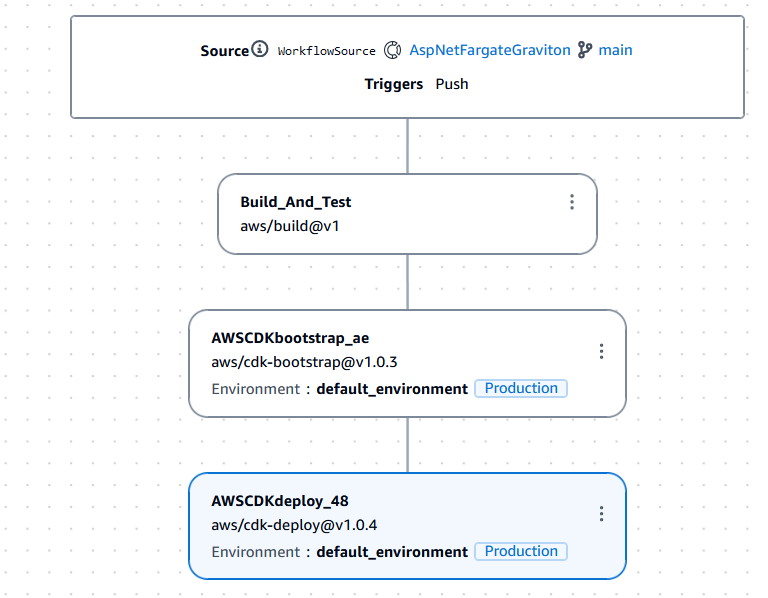 Visual layout view of the complete workflow, with actions for build and test, CDK bootstrap, and CDK deploy.