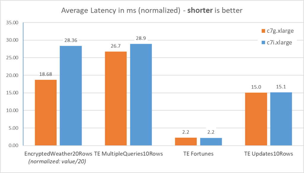 Latency chart