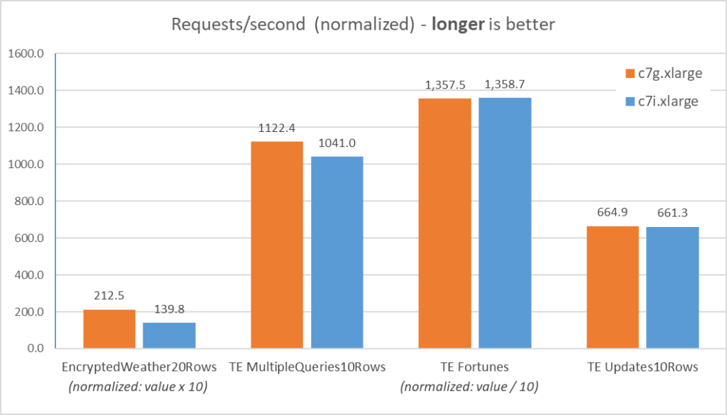 Request per second chart