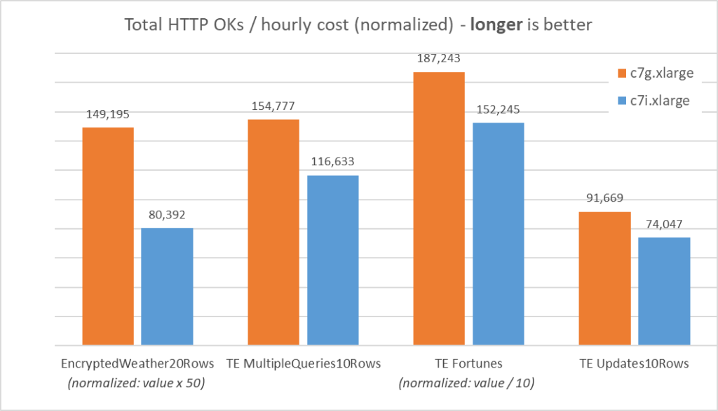 Price-performance chart