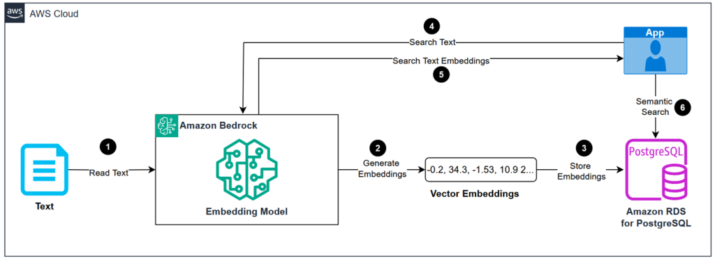 Architecture diagram showing text transformed to embeddings through Amazon Bedrock, stored in PostgreSQL for semantic search using an app interface.