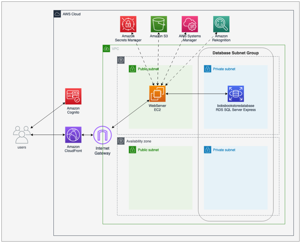 Figure 1: Architecture diagram of ASP.NET Core 6.0 MVC application example&nbsp;