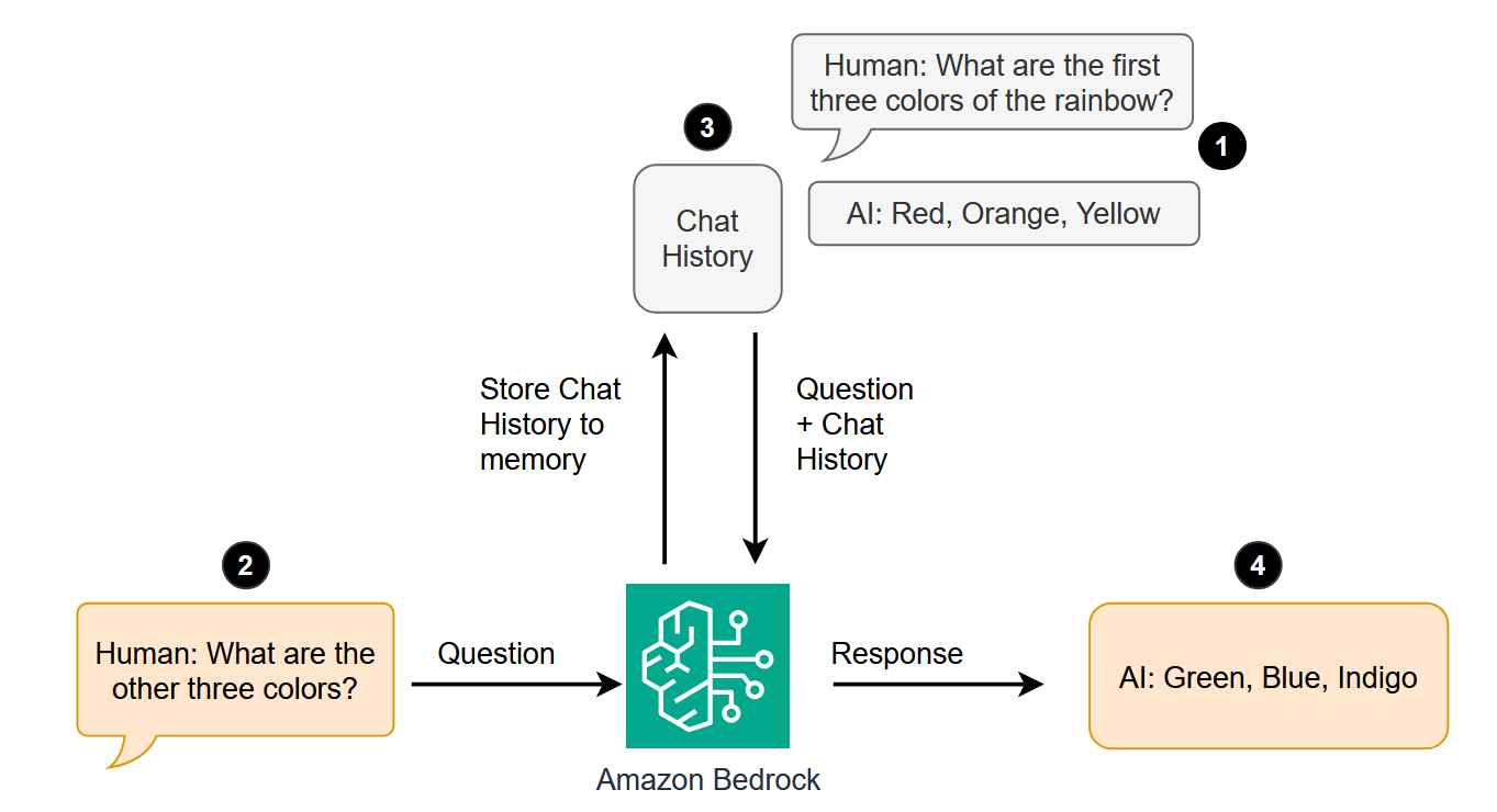 Figure 1: Architecture diagram showing Generative AI chatbot to maintain context for user conversations