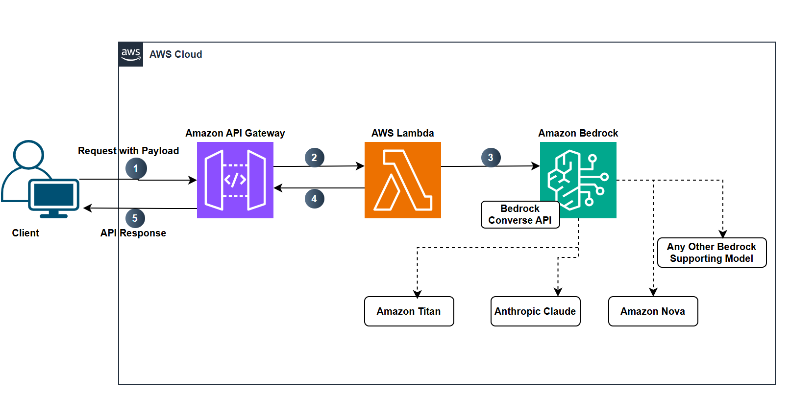 This serverless architecture uses Amazon API Gateway and AWS Lambda to invoke Amazon Bedrock models for text summarization through Converse API.