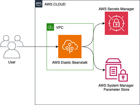 Figure 1: Elastic Beanstalk application that references Parameter Store and Secrets Manager