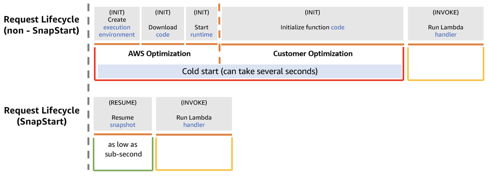 Diagram showing AWS Lambda request lifecycle