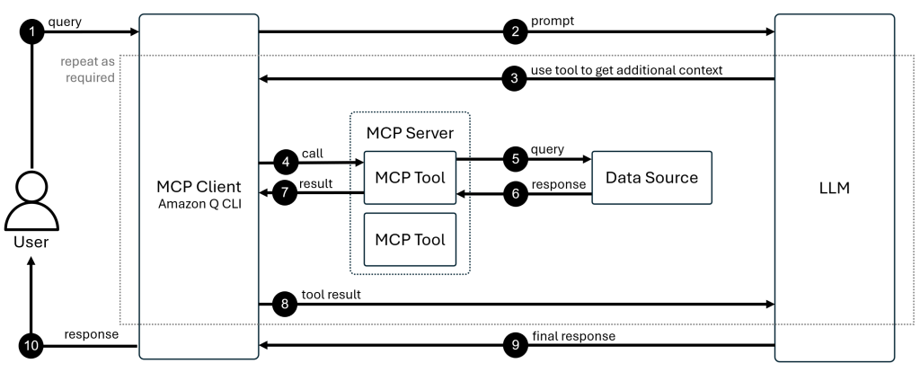 Diagram of workflow showing Amazon Q CLI invoking an MCP Server to plan a response