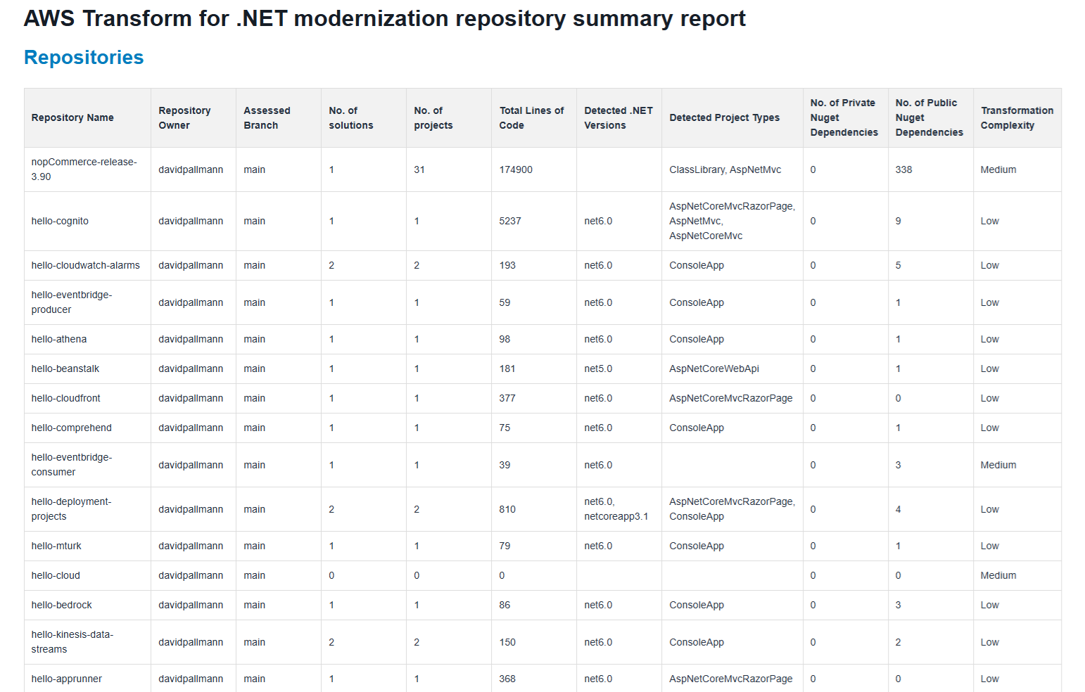 Sample assessment report (repositories.html)