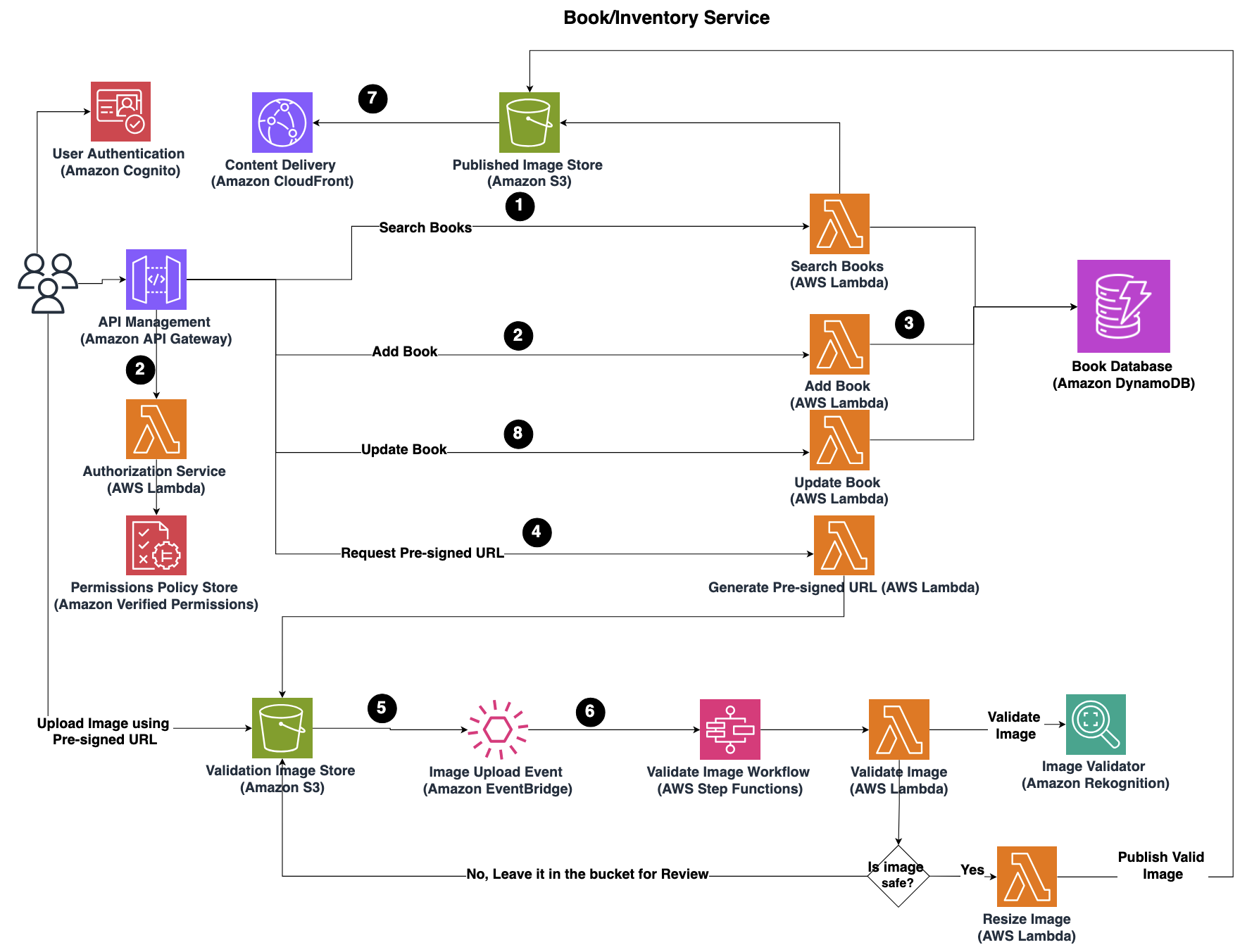 AWS architecture diagram showing Book/Inventory Service with authentication, API management, database operations and image validation workflow using serverless services