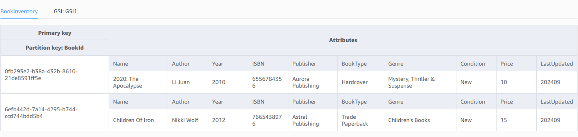 DynamoDB table structure for Book Inventory showing primary key attributes and data fields. The table uses BookId as the Partition Key with additional attributes including Title, Author, ISBN, Price, and LastUpdated timestamp for book records.