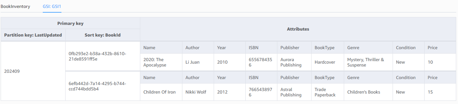 DynamoDB Global Secondary Index (GSI1) structure for Book Inventory table showing LastUpdated as the Partition Key and BookId as the Sort Key. This index design supports efficient queries across all books with time-based filtering and pagination capabilities.