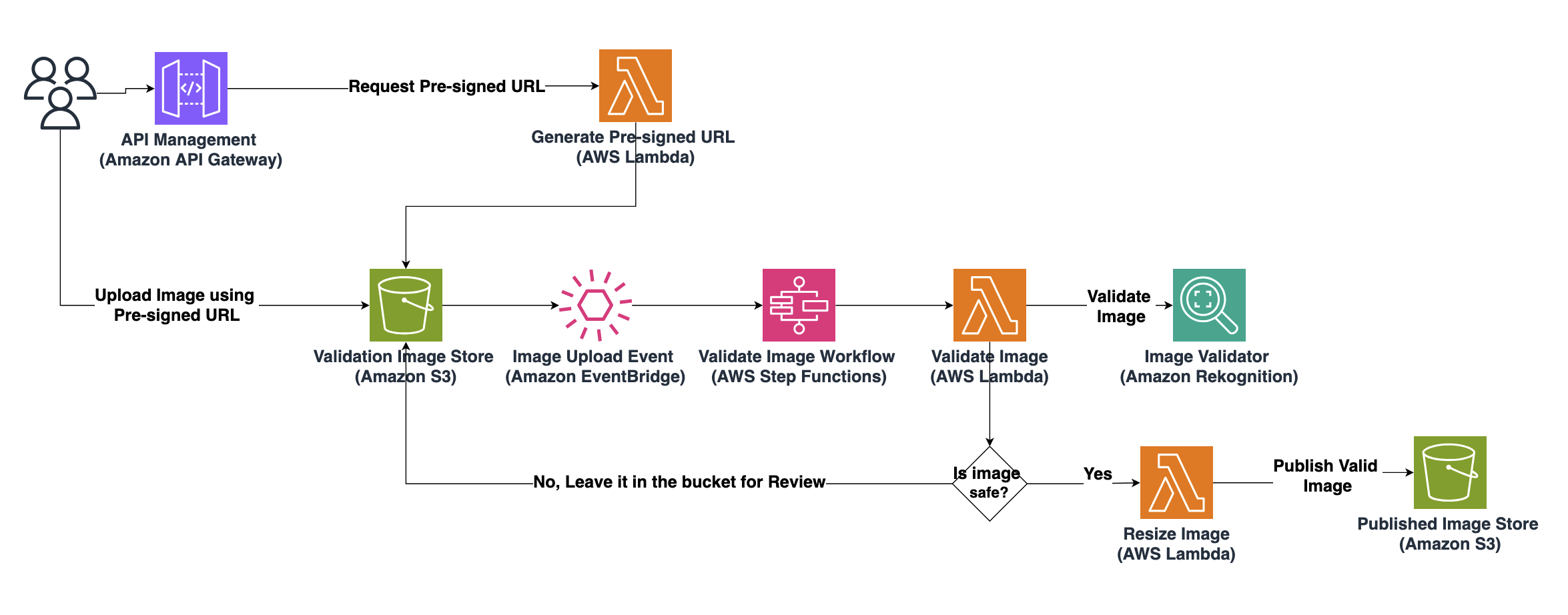 Serverless image validation flow showing upload, validation, and publishing steps via AWS services. The workflow begins with image upload to Amazon S3, triggers EventBridge rules to start Step Functions workflow, uses Amazon Rekognition for content validation, and processes validated images for CloudFront distribution. Safe images are resized and moved to the publish bucket, while unsafe images remain in source bucket for review.