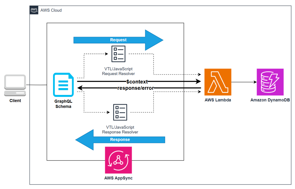 Architecture diagram showing AWS AppSync requests and responses to AWS Lambda service, which communicates with Amazon DynamoDB service.