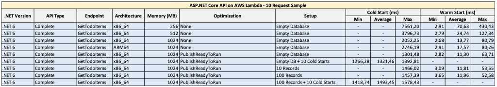 Table showing 9 test cases with varying AWS Lambda memory allocations and code optimisations, resulting in changes in cold start and warm start times